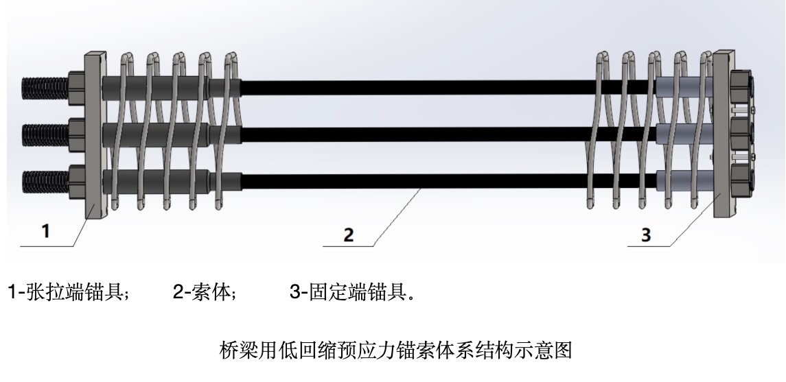 桥梁用低回缩预应力锚索系统,可根据钢绞线规格分为13系列、15系列、18系列、22系列和29系列,其中22系列与29系列应用最广,由张拉端锚具、索体及固定端锚具组成。